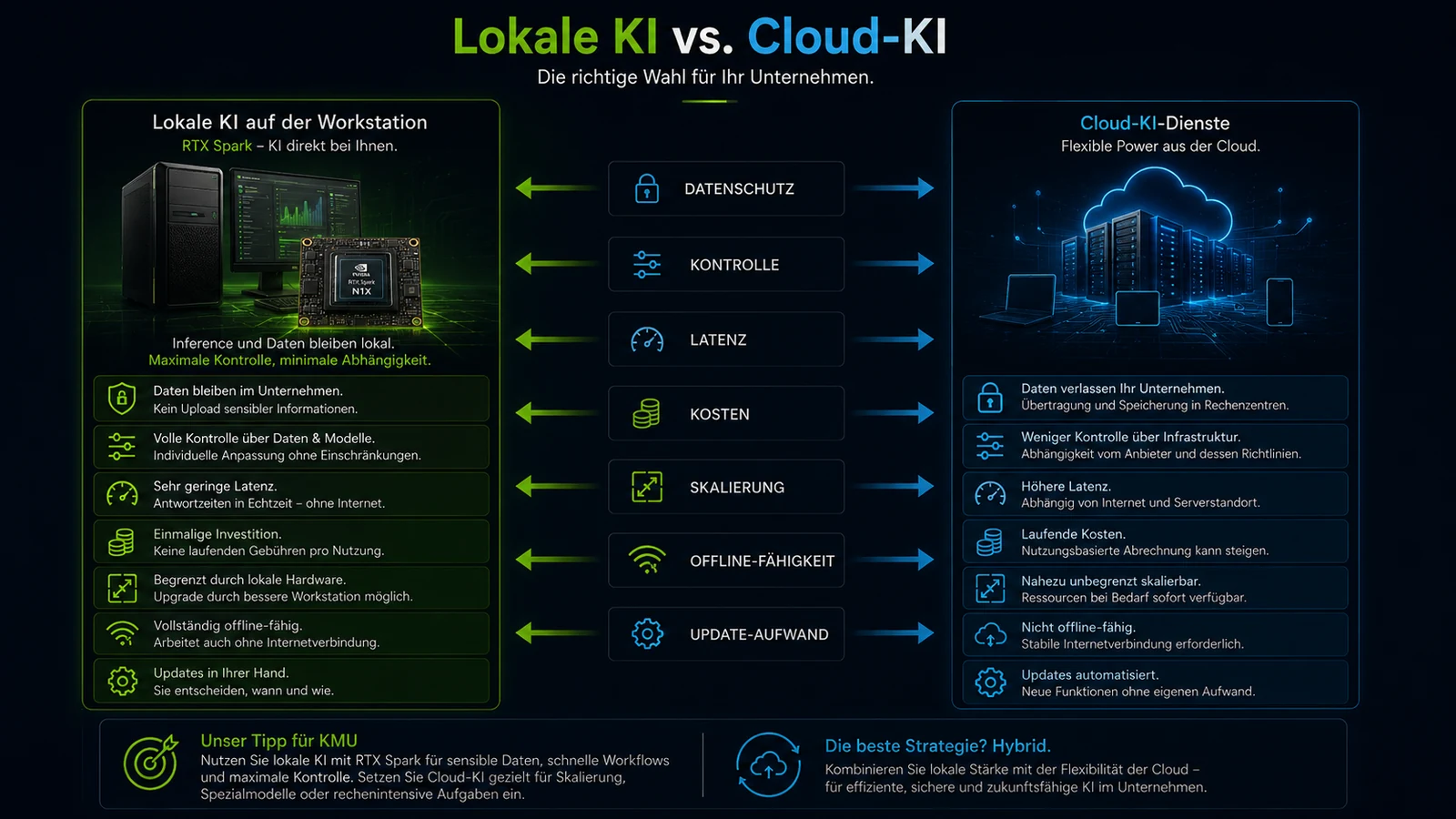 Vergleich zwischen lokaler KI und Cloud-KI in Bezug auf Datenschutz, Latenz, Kontrolle und Kosten.